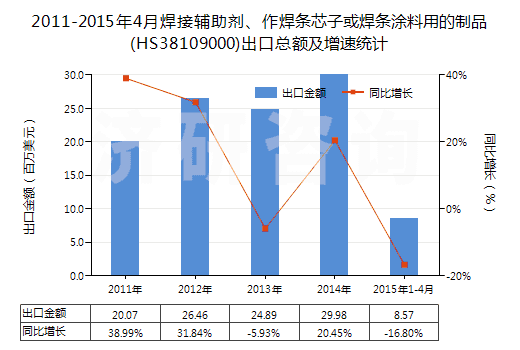 2011-2015年4月焊接輔助劑、作焊條芯子或焊條涂料用的制品(HS38109000)出口總額及增速統(tǒng)計(jì)